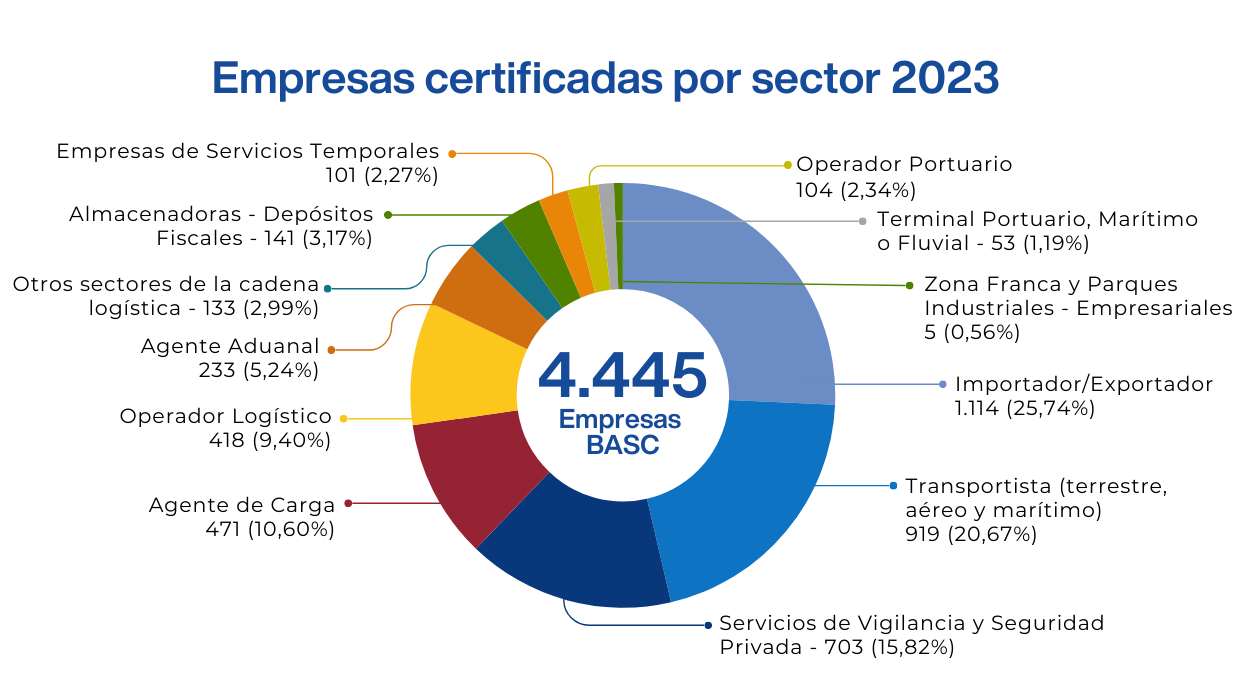 Empresas certificadas por sector